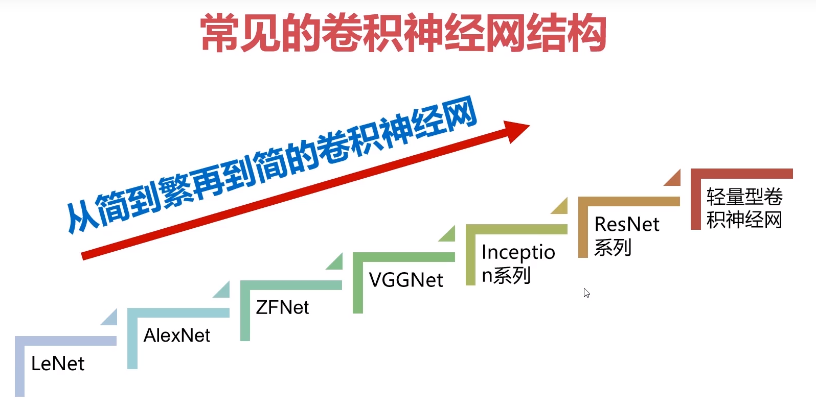 常见的卷积神经网络结构