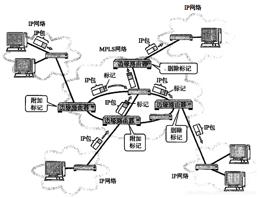 MPLS网络