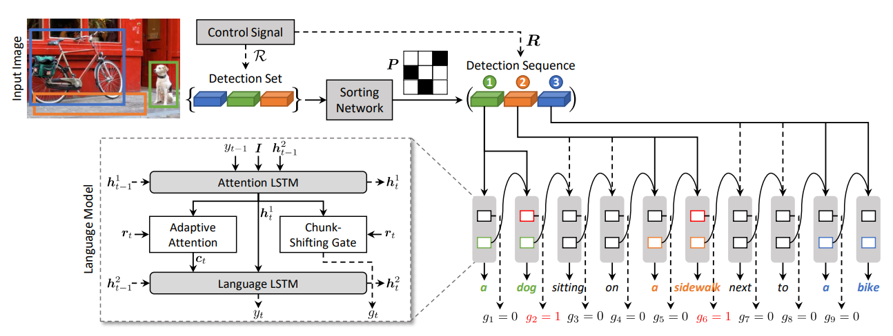 Show Control And Tell A Framework For Generating Controllable And Grounded Captions Luputo的博客 Csdn博客