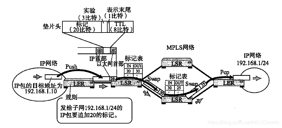 使用Push、Swap和Pop功能进行转发