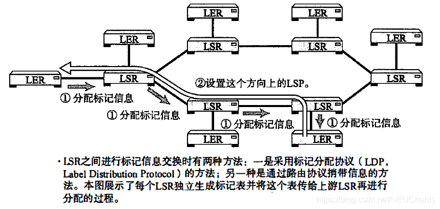 根据MPLS标记信息的分配情况设置的LSP