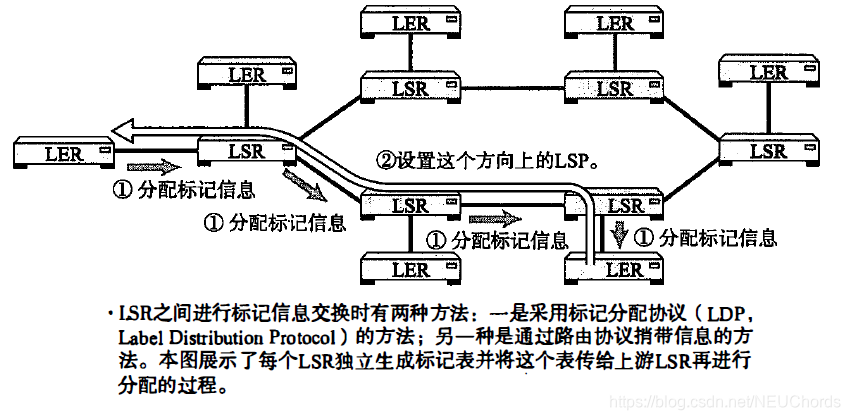 根据MPLS标记信息的分配情况设置的LSP