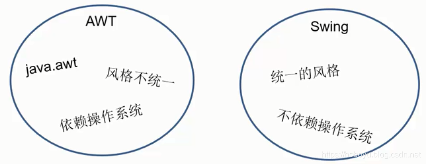 Java基础——GUI——Swing介绍、常用组件、布局管理器、事件处理、监听器的多种实现方式_gui swing-CSDN博客