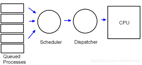 调度器工作原理
