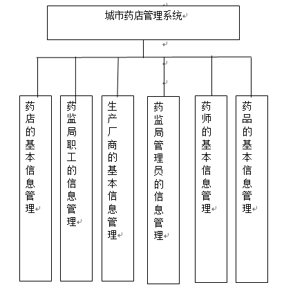 药店管理系统数据库设计_java药店管理系统页面源码[通俗易懂]