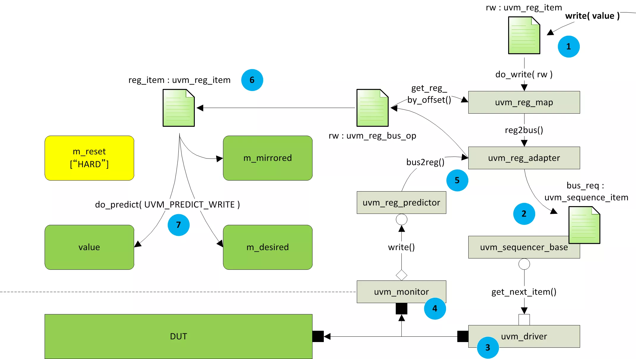 UVM学习笔记--寄存器模型 Register Model