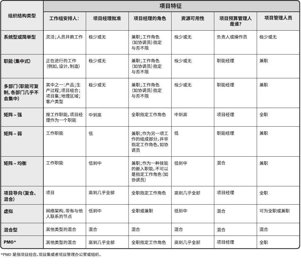 项目组织机构之职能型 项目型 矩阵型 强 平衡 弱 Takiqq的博客 Csdn博客 强矩阵组织结构和弱矩阵组织结构