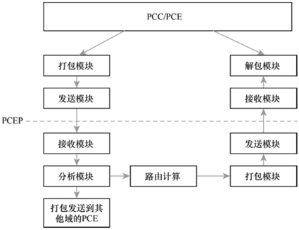 SDN-南向接口