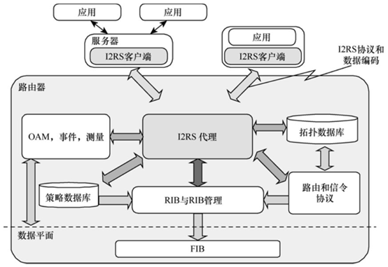 SDN-南向接口