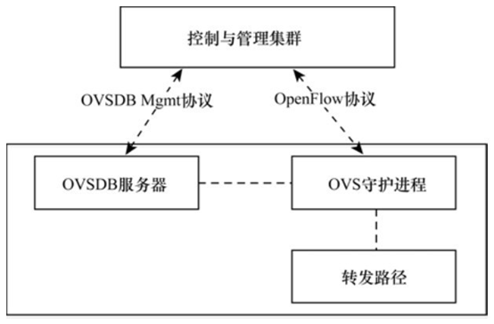 SDN-南向接口