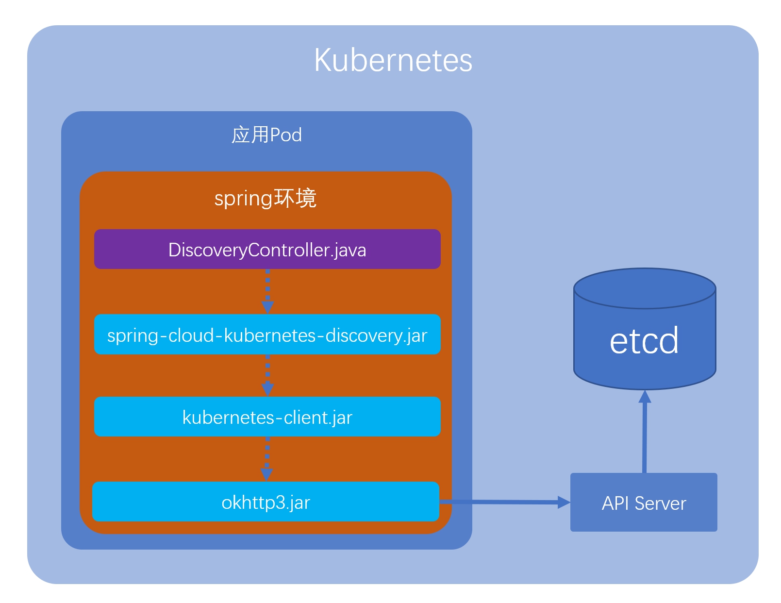 springcloudkubernetes背後的三個關鍵知識點