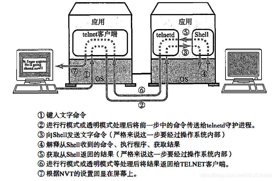 TELNET中输入命令、运行、展示结果的过程