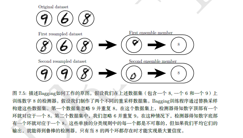 Bagging (bootstrap aggregating) - 集成方法之一