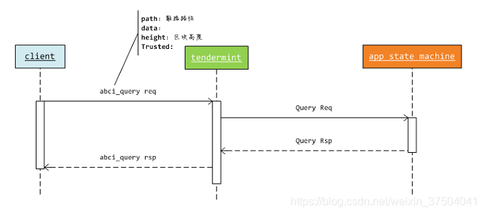 abci-query