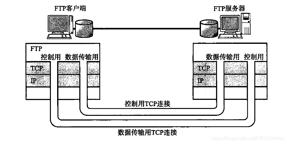 FTP通信中使用两条TCP连接