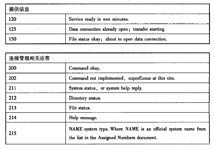 FTP的主要应答消息