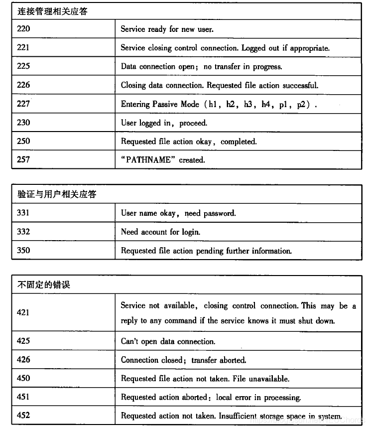 ftp的主要应答消息