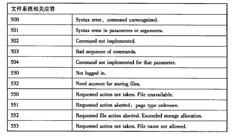 ftp的主要应答消息