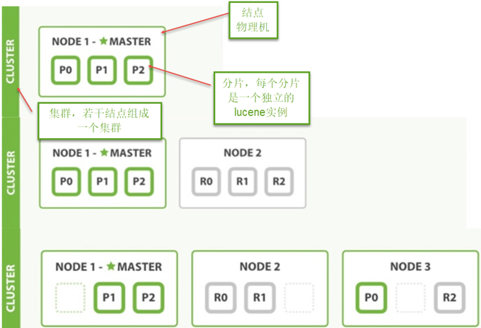 下图是ES集群结构的示意图：