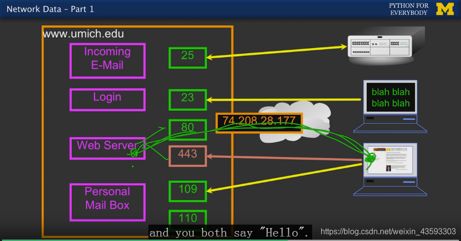 python学习笔记18(Network Technology网络技术)_python 学习网络-CSDN博客