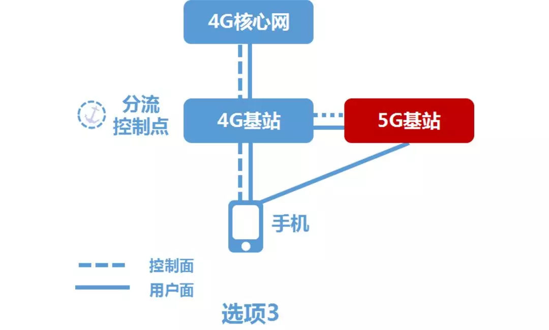 5g标准——独立组网(sa)和非独立组网(nsa)