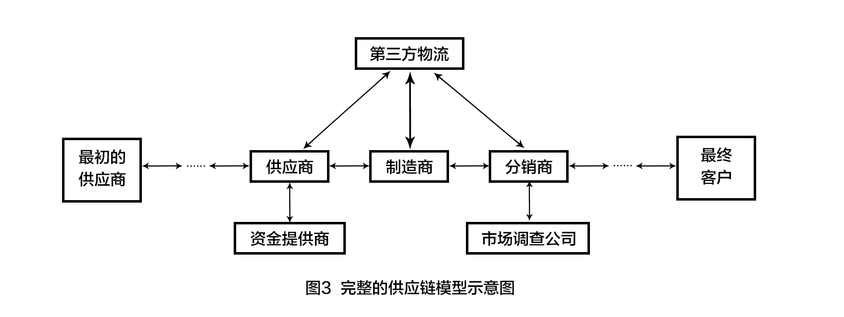 供应链结构,信用与融资