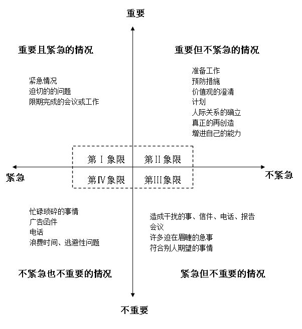 重要紧急四象限