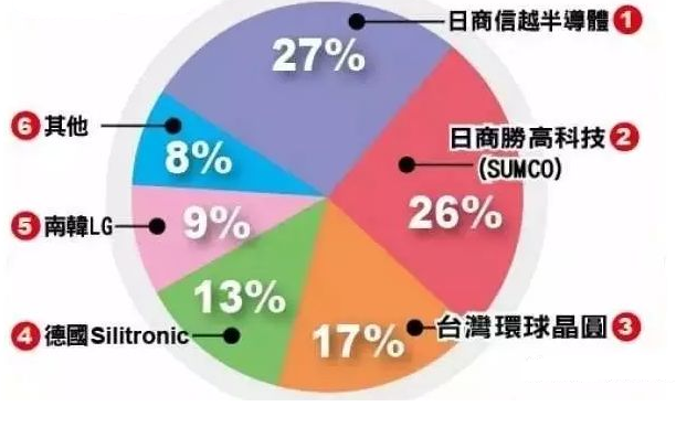 芯片全产业链：【设计】-【制造（原材料+制造装备+代工）】-【封装】