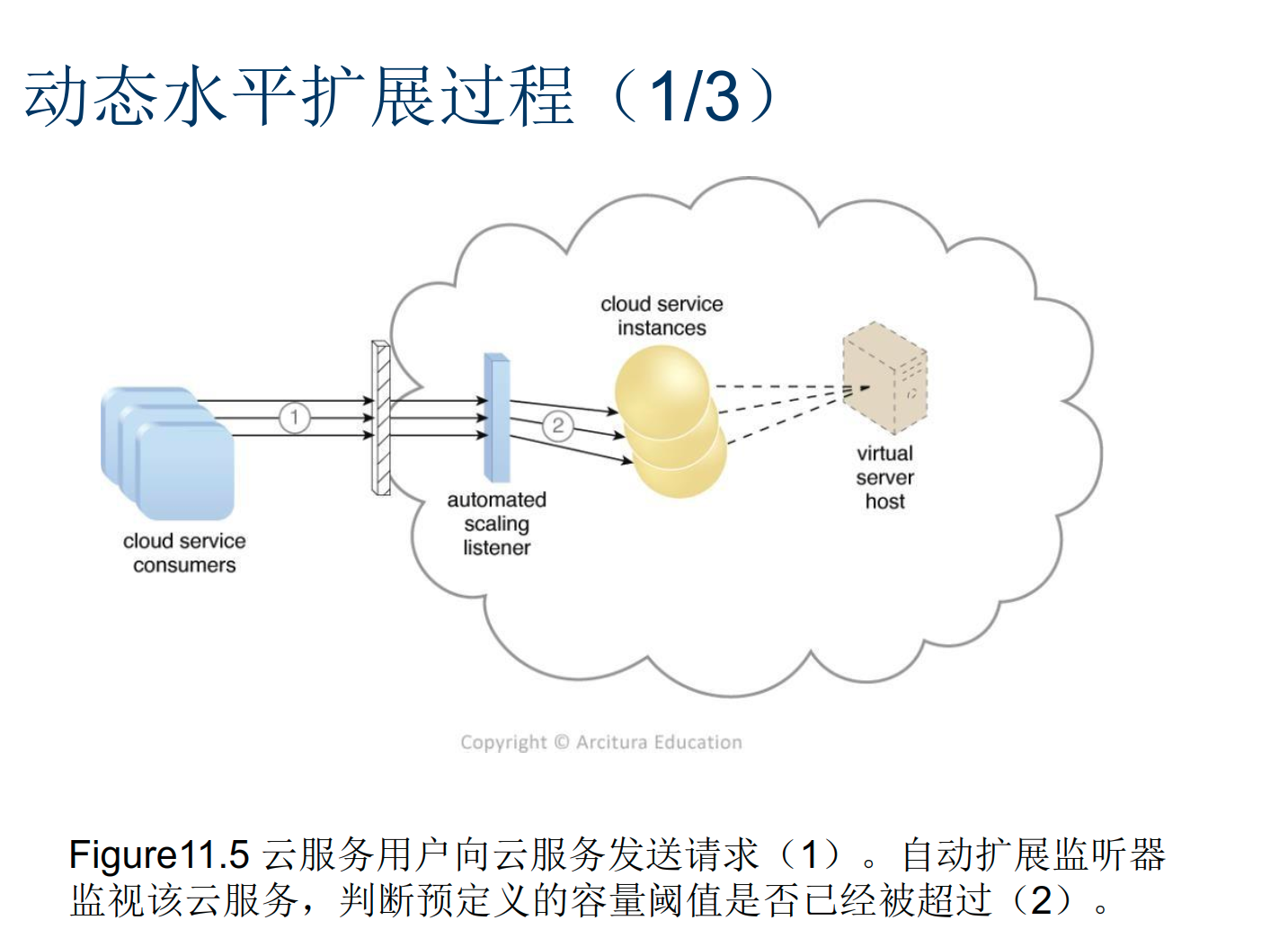 云服务复习提纲