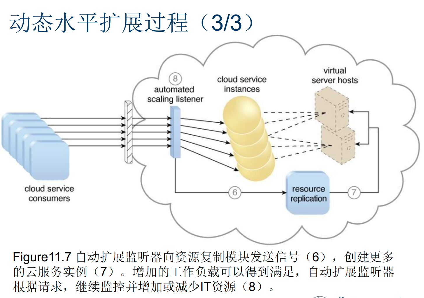 云服务复习提纲