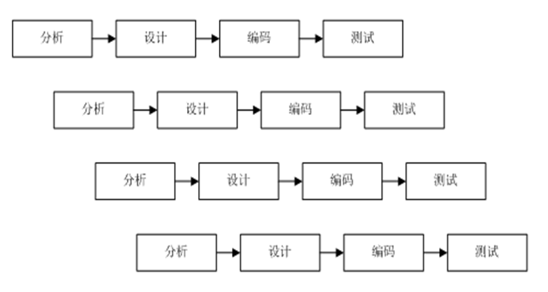 [软件工程 复习] 记录