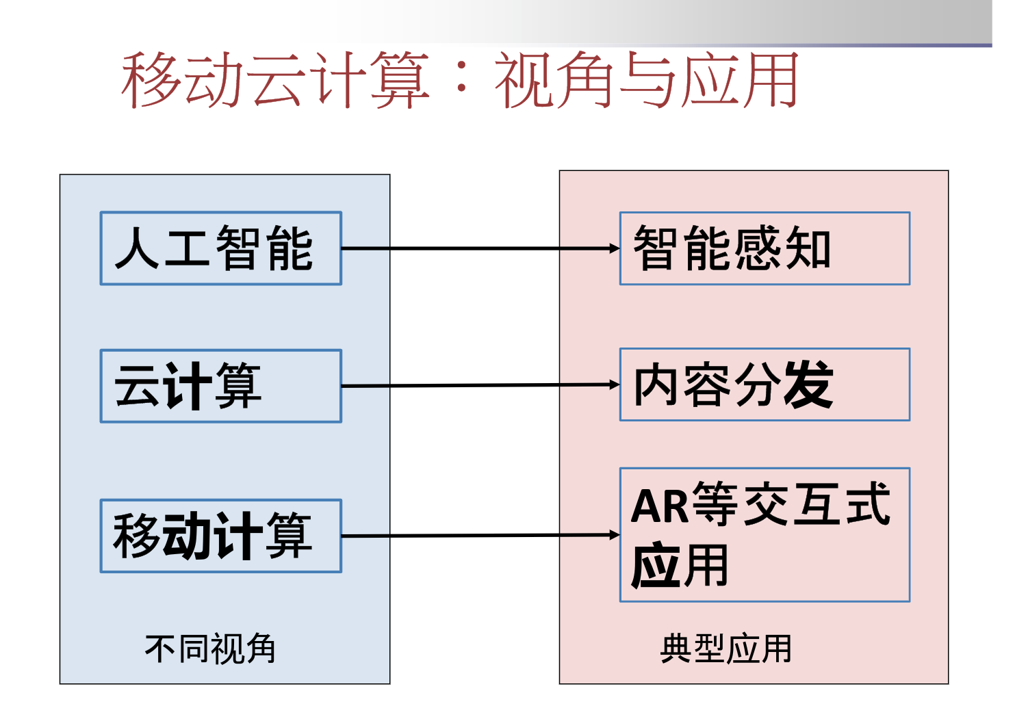 云服务复习提纲