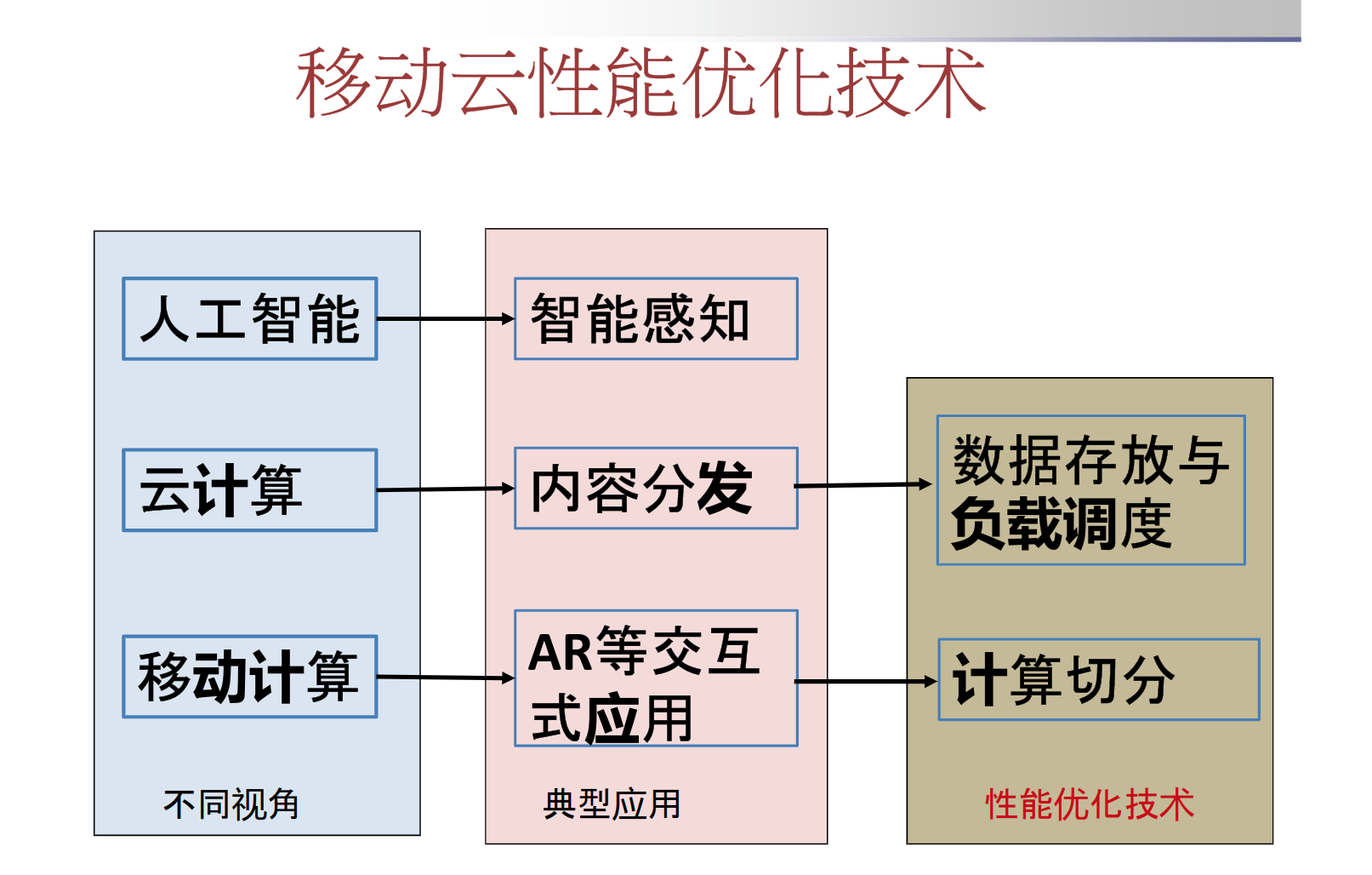 云服务复习提纲