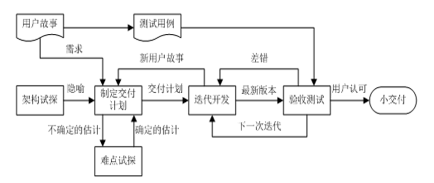 [软件工程 复习] 记录