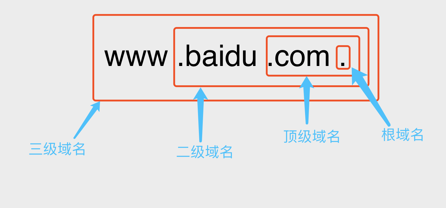 它省略,他被稱作為根域名,是最高一級的域名結點,後面依次是頂級域名