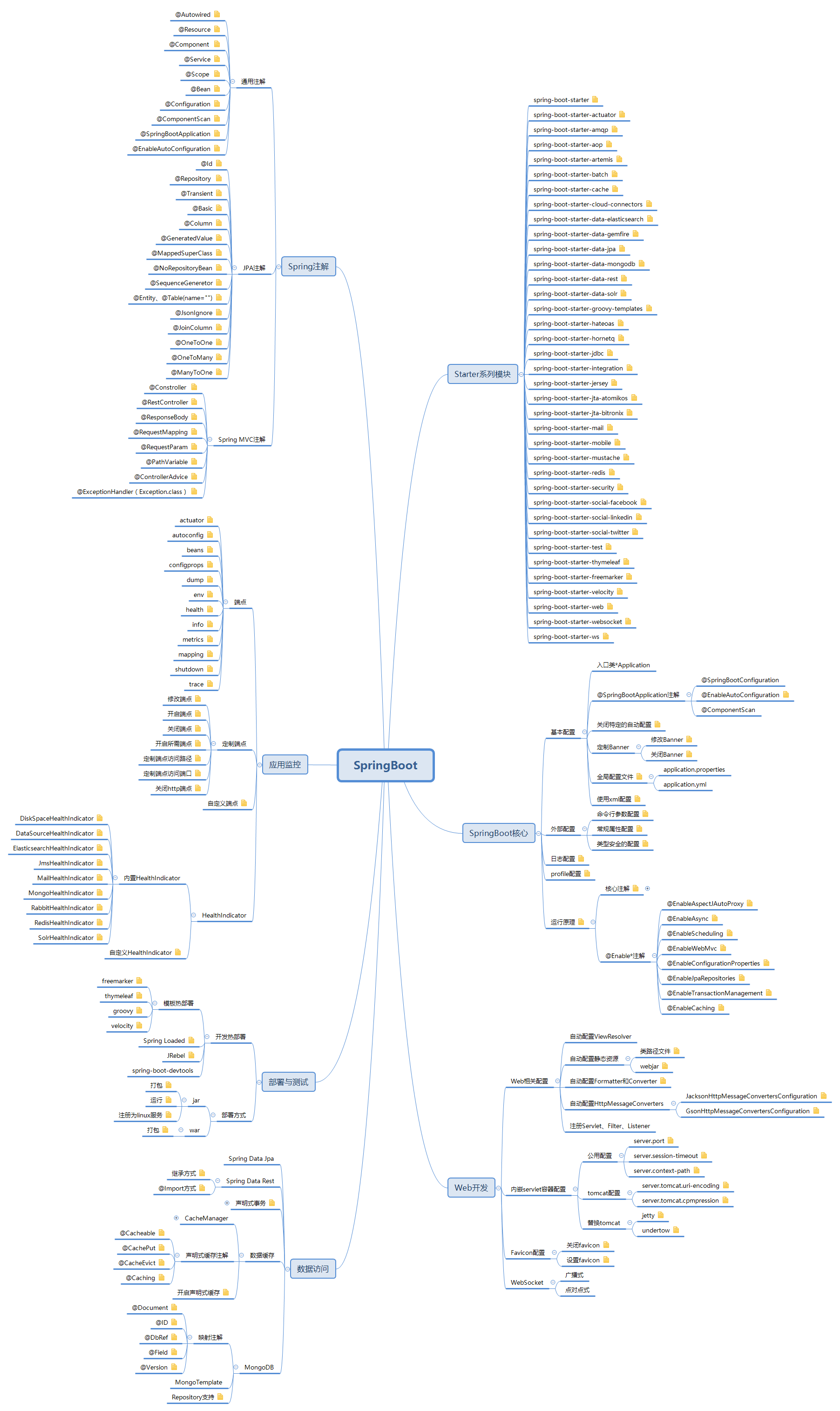 Springboot思维导图_spring sowing文章结构-CSDN博客