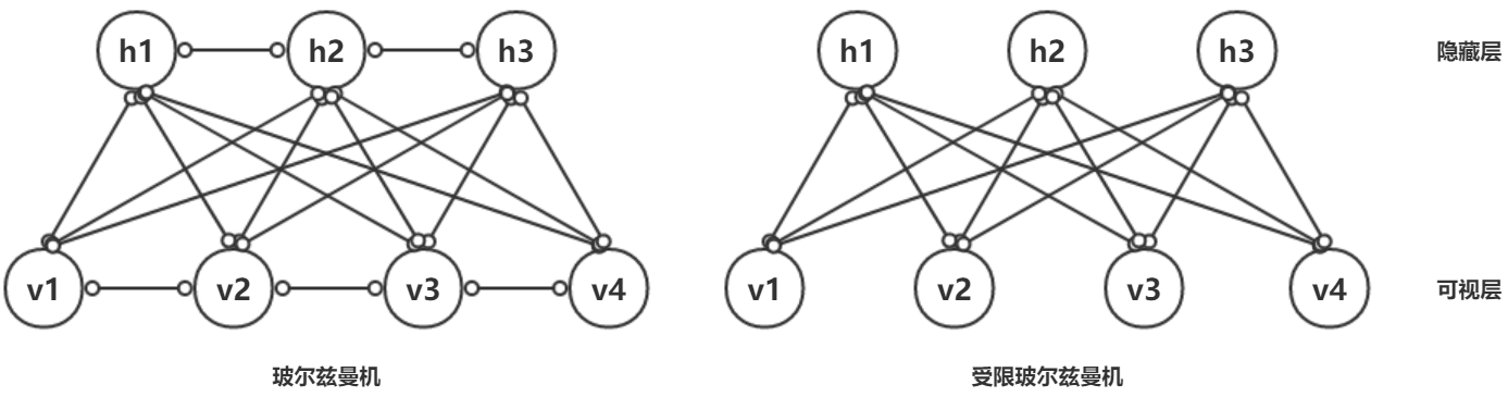 受限波尔兹曼机(RBM)简介以及Python实现