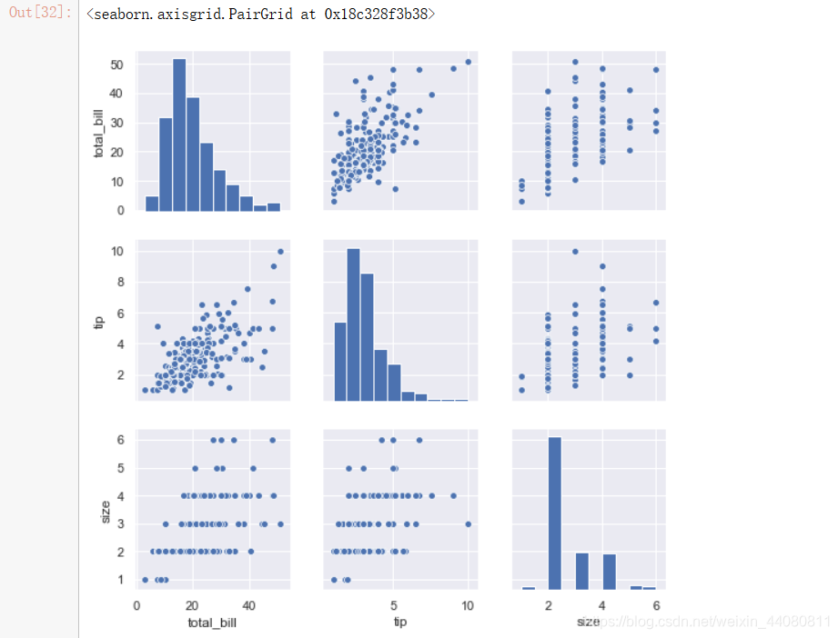 Python数据分析26——seaborn可视化(二)之多变量分布图_怎么画多个变量分布图-CSDN博客