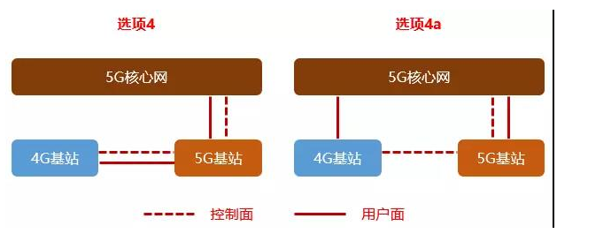 5G：4G到5G的演进，NSA和SA两种组网方式