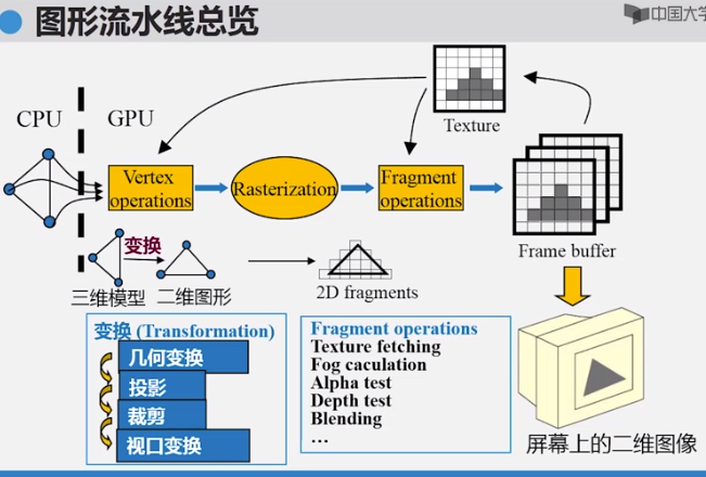 图形流水线总览