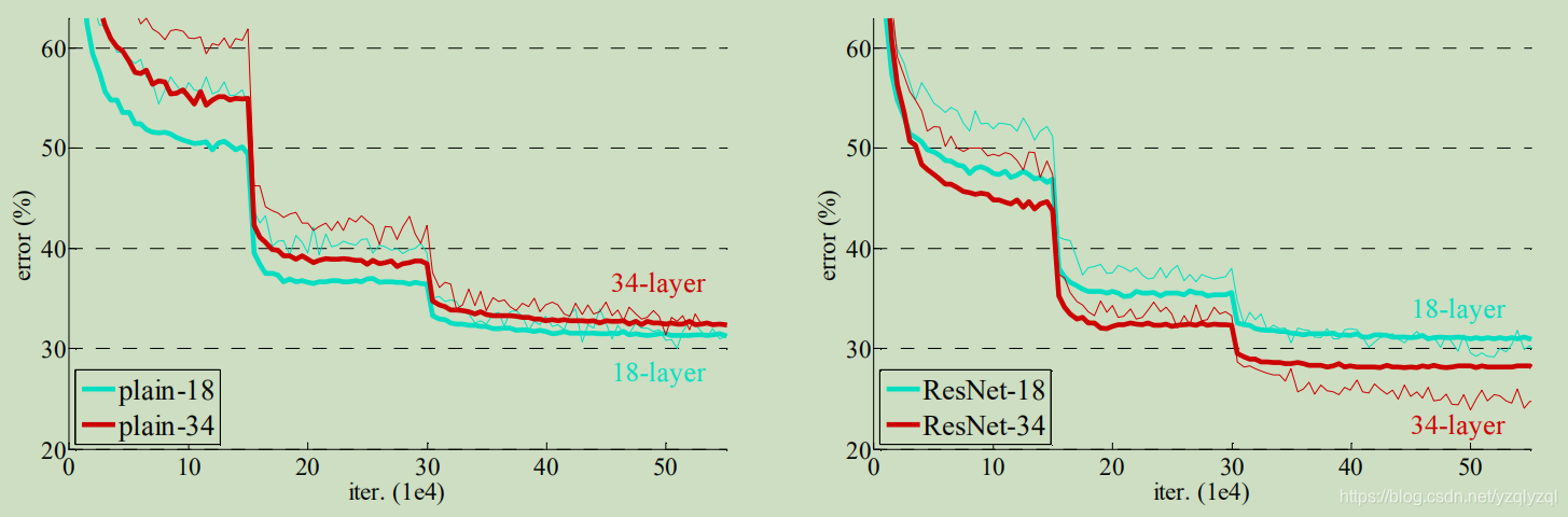 普通网络和ResNet的对比