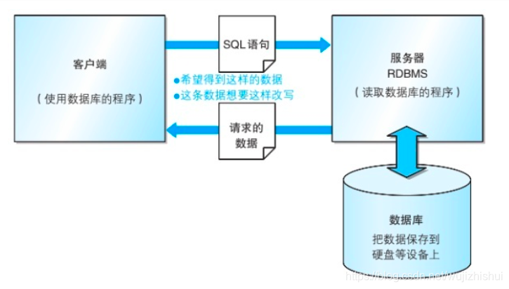 RDBMS 数据库 常见的系统结构