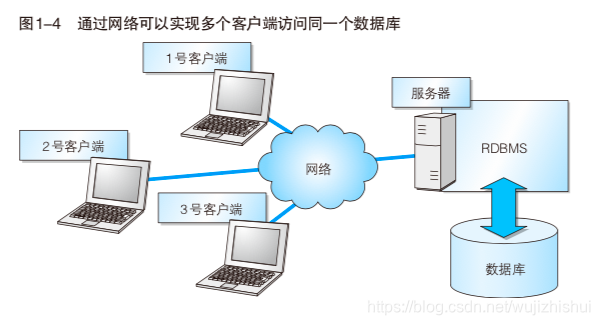 通过网络可以实现多个客户端访问同一个数据库