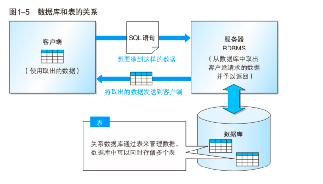 数据库与表的关系