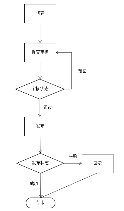 DevOps之发布系统V1.0