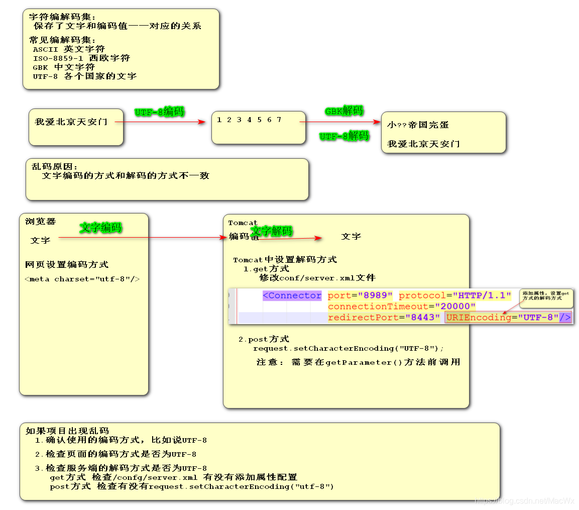 乱码问题解决办法