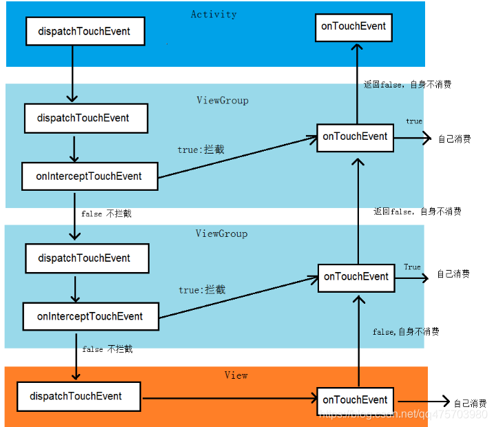 Android 事件传递机制详解（事件的分发、拦截、处理）