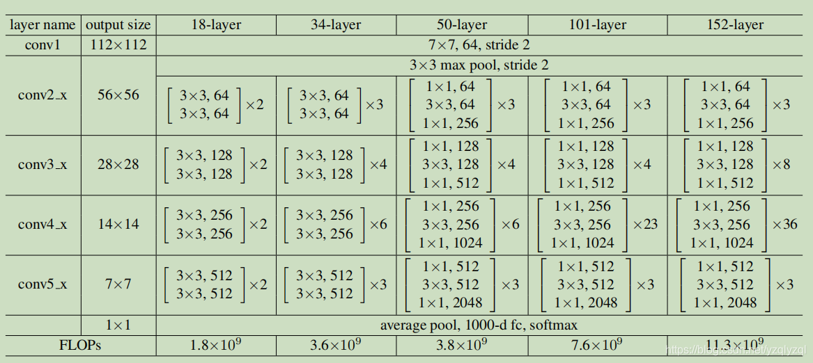 不同深度的ResNet的结构表