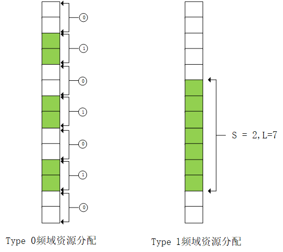 5G NR PDSCH、PUSCH资源分配