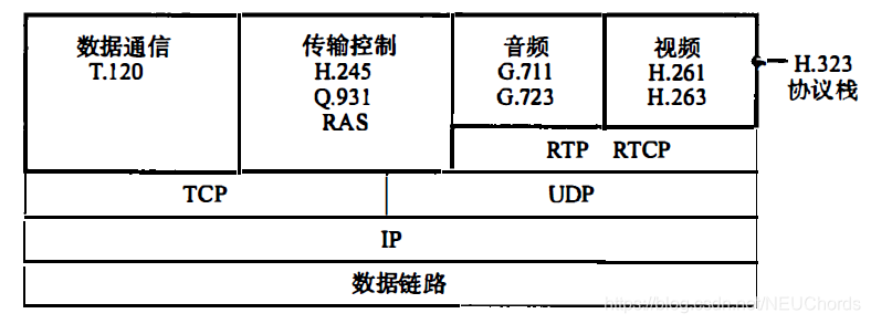 H.323的基本构成